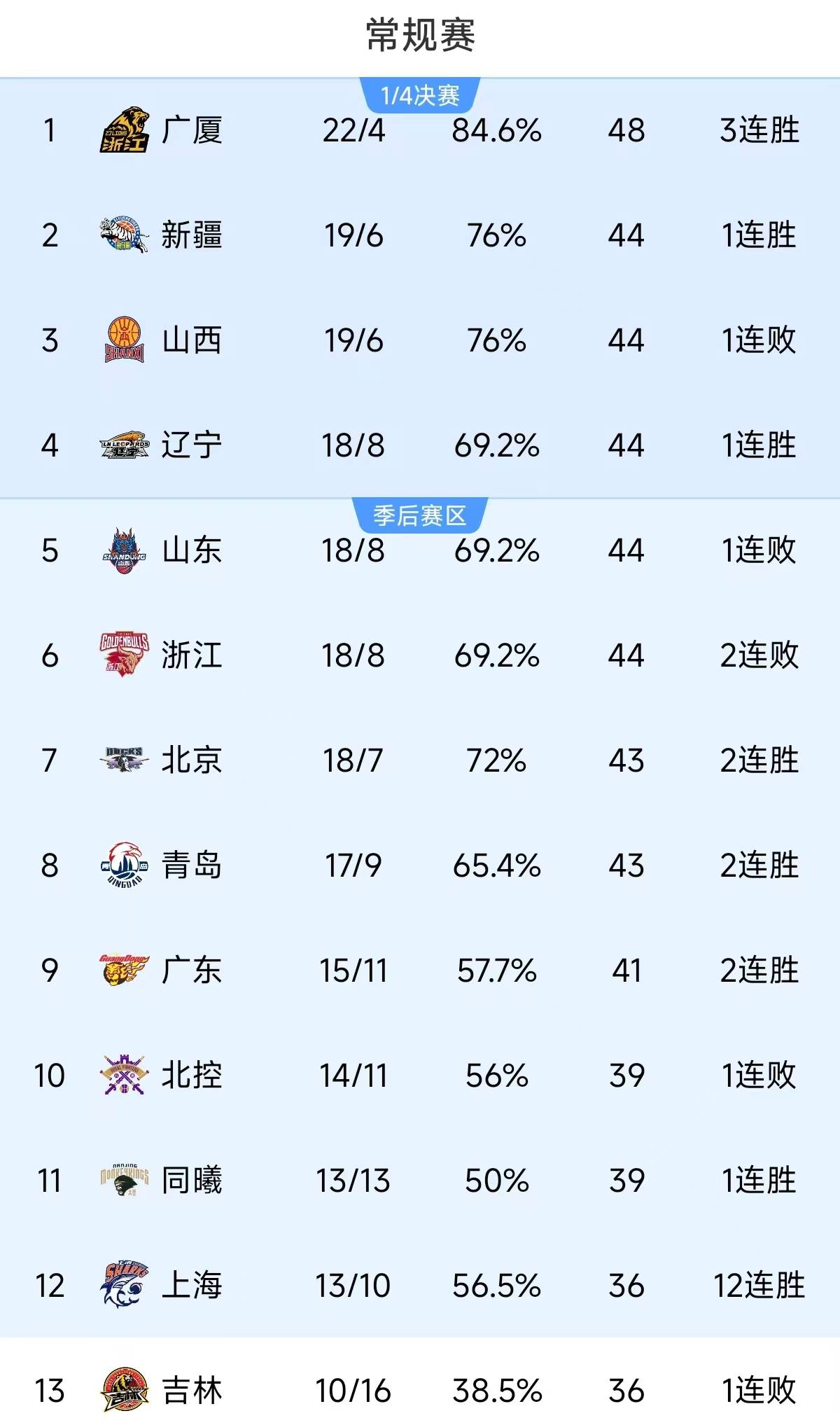 米乐m6平台官网-广东男篮胜上海，状态依旧火热